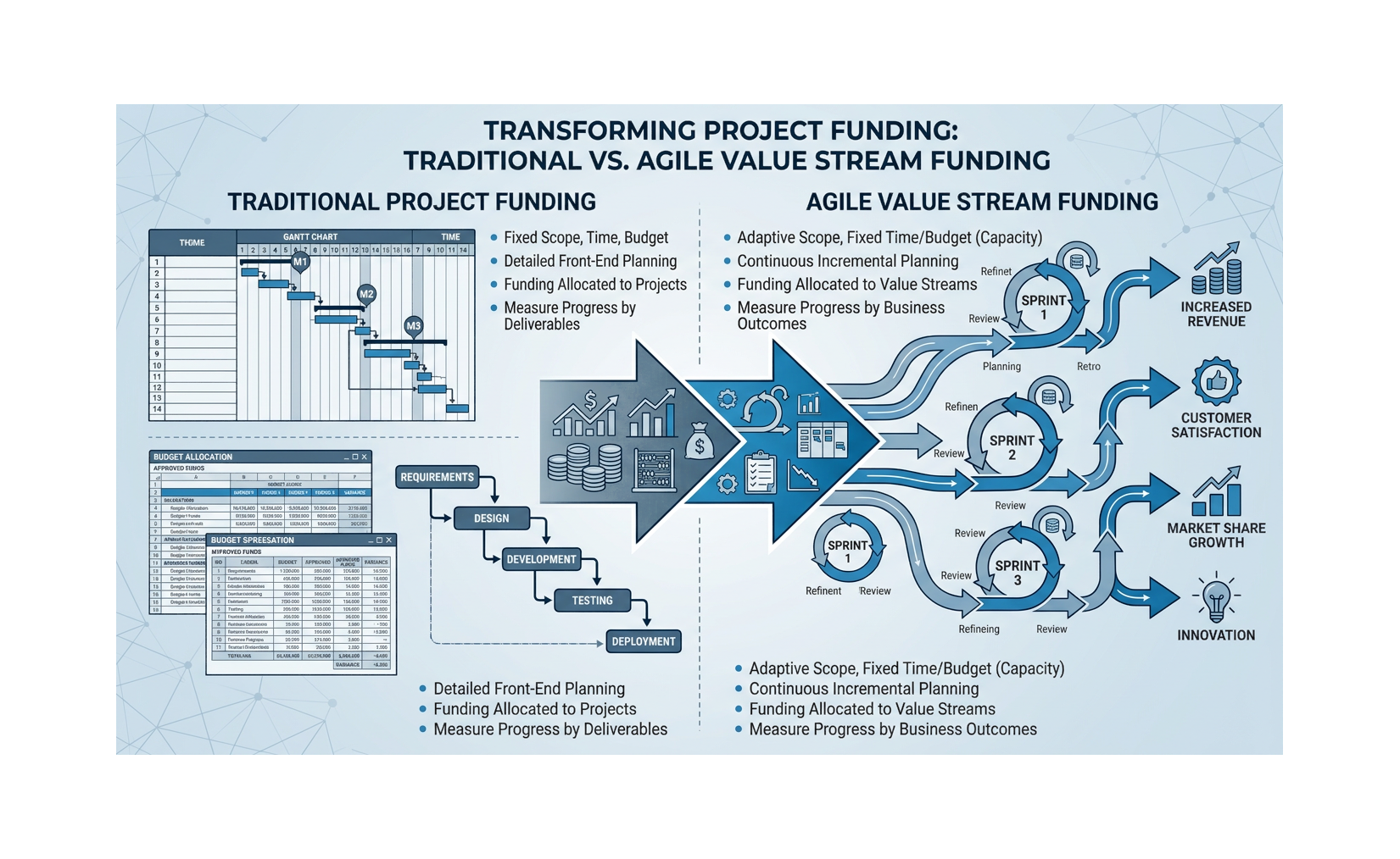 Transforming Finance from Project Accounting to Value Stream Funding